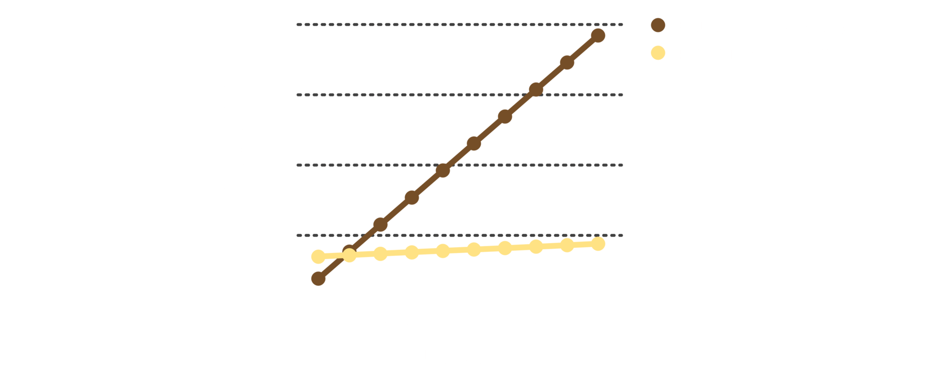 Ein Liniendiagram, das die CO2-Emissionen pro Kreislauf von Einweg-Kartonagen mit den Ravioli-Mehrwegverpackung vergleicht. Nach zwei Kreisläufen sind die CO2-Emissionen der Einweg-Kartonage bereits höher als die der Ravioli-Verpackung.