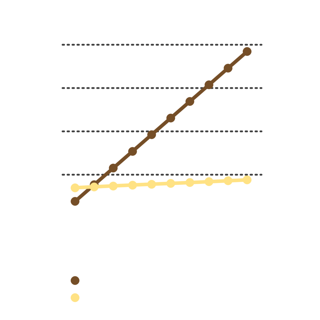 Ein Liniendiagram, das die CO2-Emissionen pro Kreislauf von Einweg-Kartonagen mit den Ravioli-Mehrwegverpackung vergleicht. Nach zwei Kreisläufen sind die CO2-Emissionen der Einweg-Kartonage bereits höher als die der Ravioli-Verpackung.